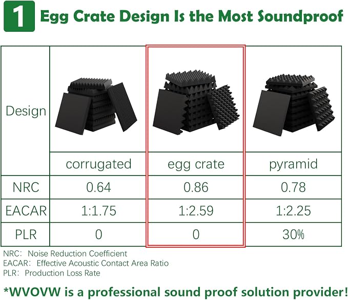 12 Pack 1.5"X12"X12" Acoustic Foam, Self Adhesive Sound Proof Egg Crate Foam - Image 9