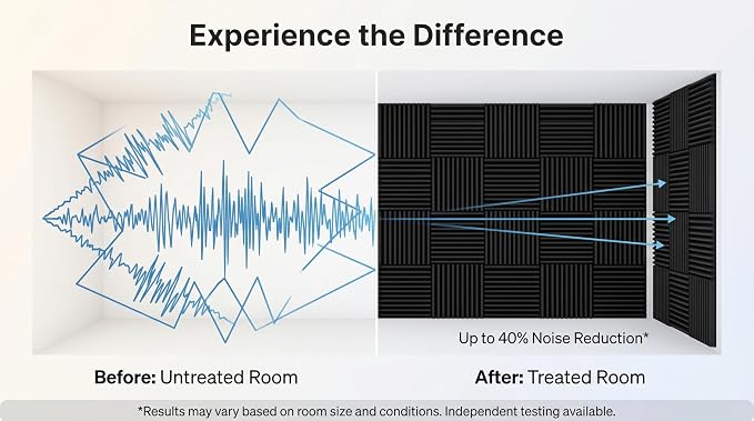 96 Pack Allxinlog Absorb the echo Acoustic Foam Panel Wedge Studio - Image 8