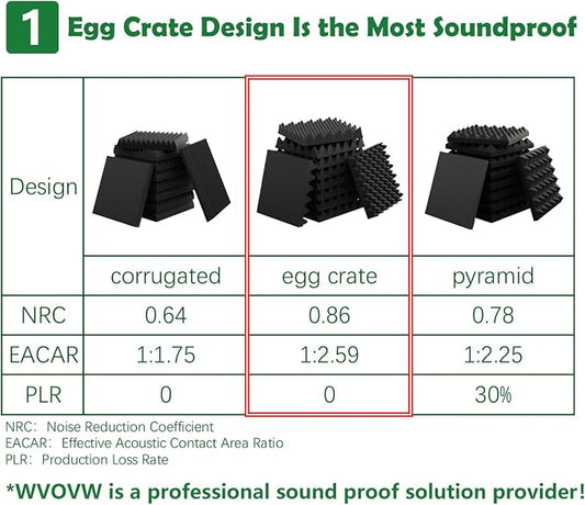 6 Pack 1.5"X12"X12" Acoustic Foam, Sound Proof Egg Crate Foam, Upgraded - Image 2