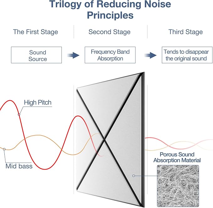 18 Pack Self-Adhesive Acoustic Panels, High-Density Soundproof Wall Panels - Image 3