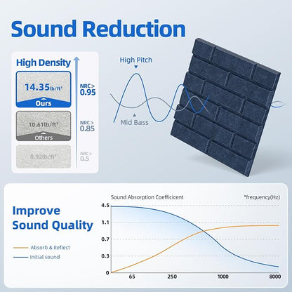 20 Pack Acoustic Panels with Self Adhesive, Soundproof Wall Panel, Brick Sound - Image 3